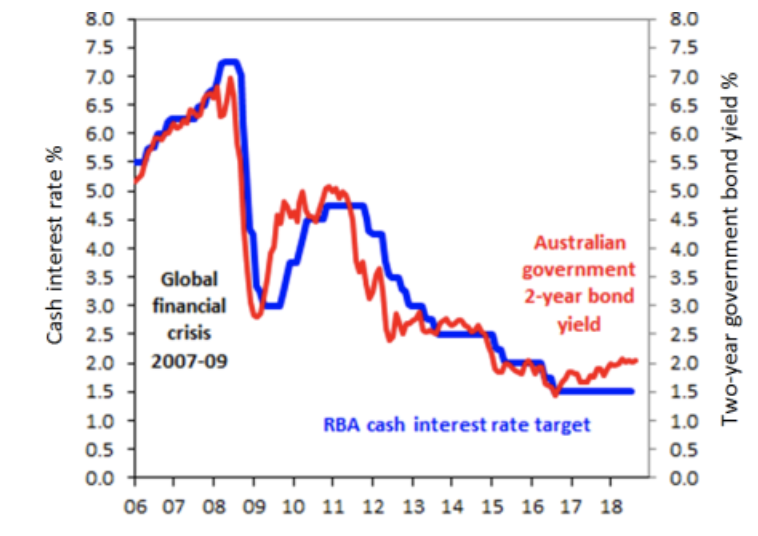 interest-rates-changes