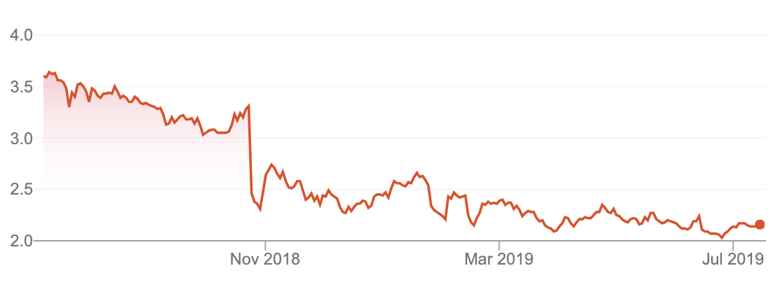 image show amp's share price down from $3.50 to just $2.15 in 12 months