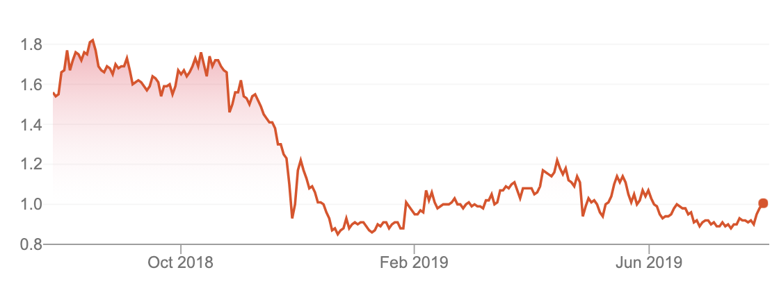 redbubble share price is down from $1.80 to $1.20 over the past year