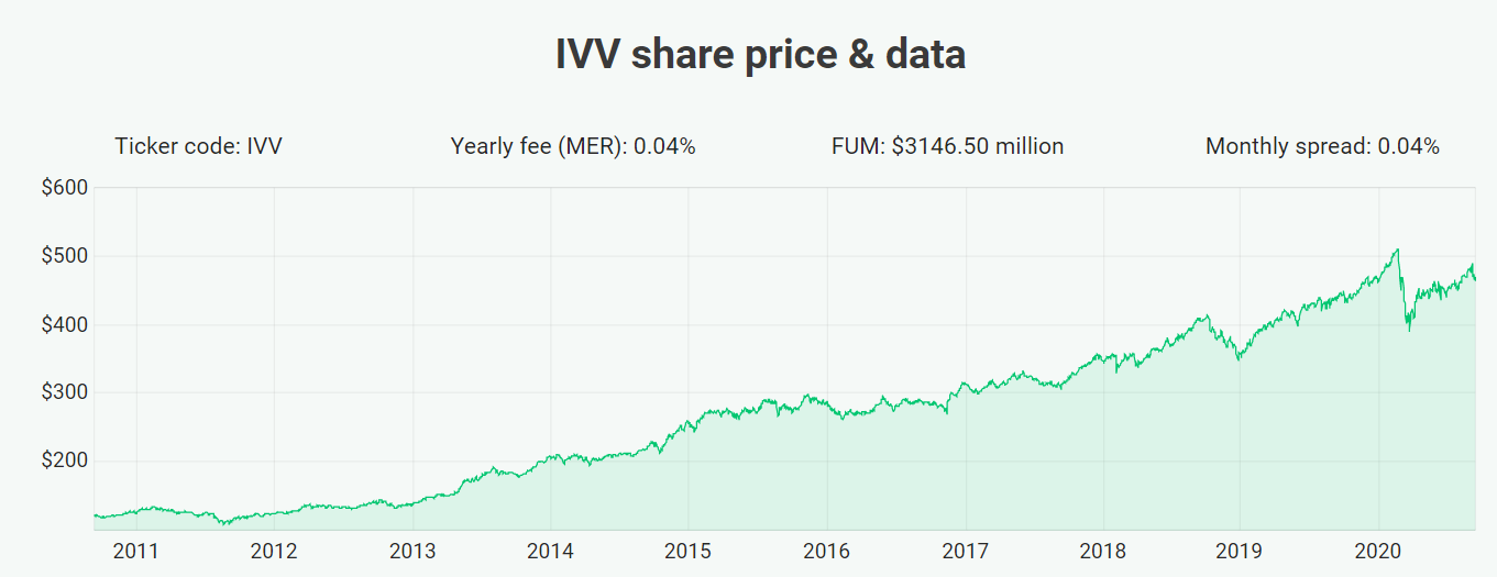 IVV would count Warren Buffett as a fan if he were Australian
