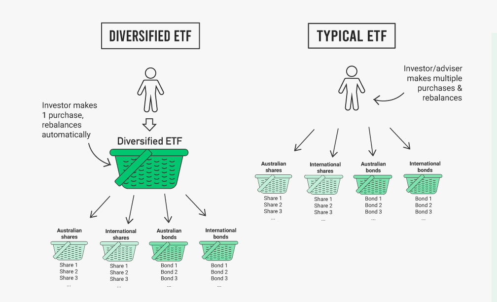 diversified ETF