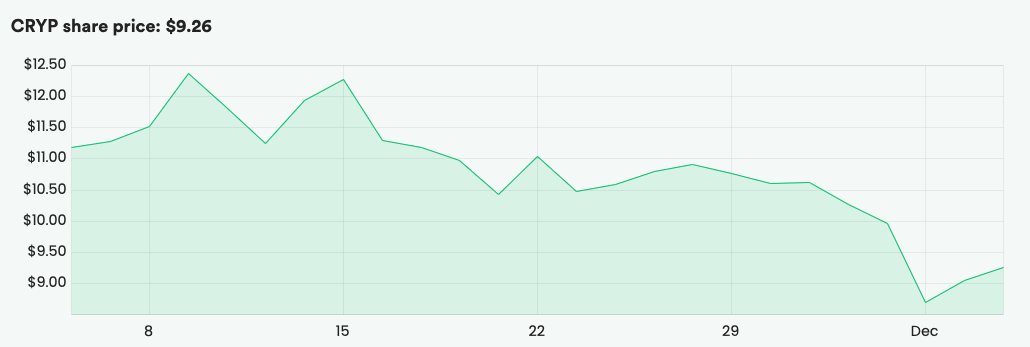 Source: BestETFs CRYP unit price since inception