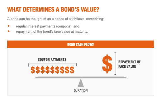 Source: BetaShares Investor Guide to BetaShares Fixed Income Solutions